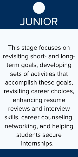 Junior: this stage focuses on revisiting short and long term goals, developing sets of activities that accomplish these goals, revisiting career choices, enhancing resume reviews and interview skills, career counseling, networking, and helping students secure internships.