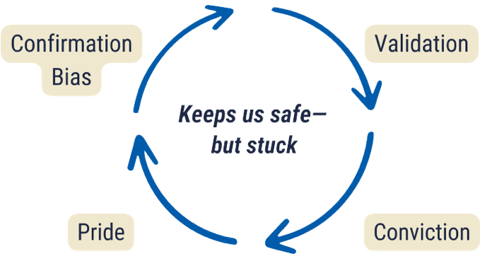 A cycle between four concepts: Validation, Conviction, Pride, and Confirmation Bias. At the core reads "Keeps us safe, but stuck"