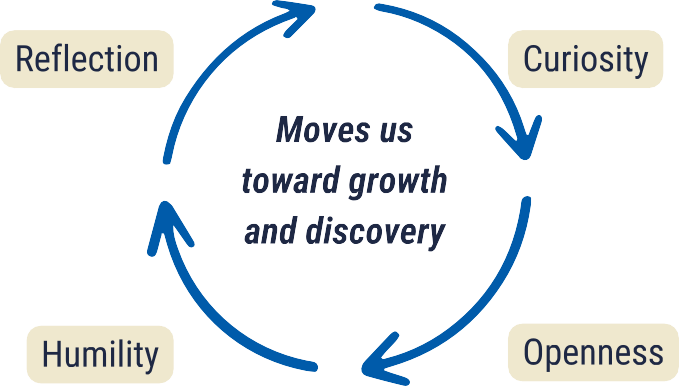 A cycle between four concepts: Curiosity, Openness, Humility, Reflection. At the center: Moves us toward growth and discovery.