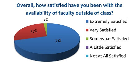 PY Professor Availability Ratings