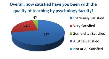 PY Professor Satisfaction Ratings