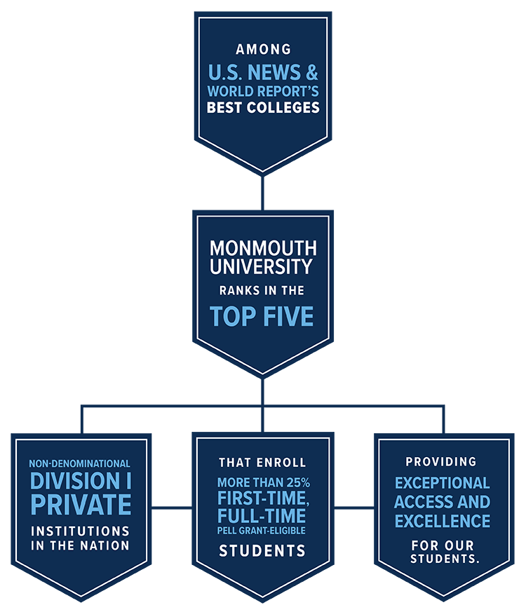 Among U.S. News & World Report's Best Colleges, Monmouth University ranks in the top five non-denominational division I private institutions in the nation that enroll more than 25% first-time, full-time Pell Grant-Eligible students, providing exceptional access and excellence for our students.