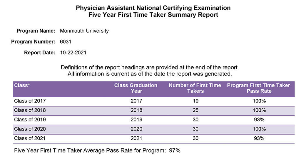 Image shows findings of Physician Assistant National Certifying Examination Five Year First Time Taker Summary Report for October 2021