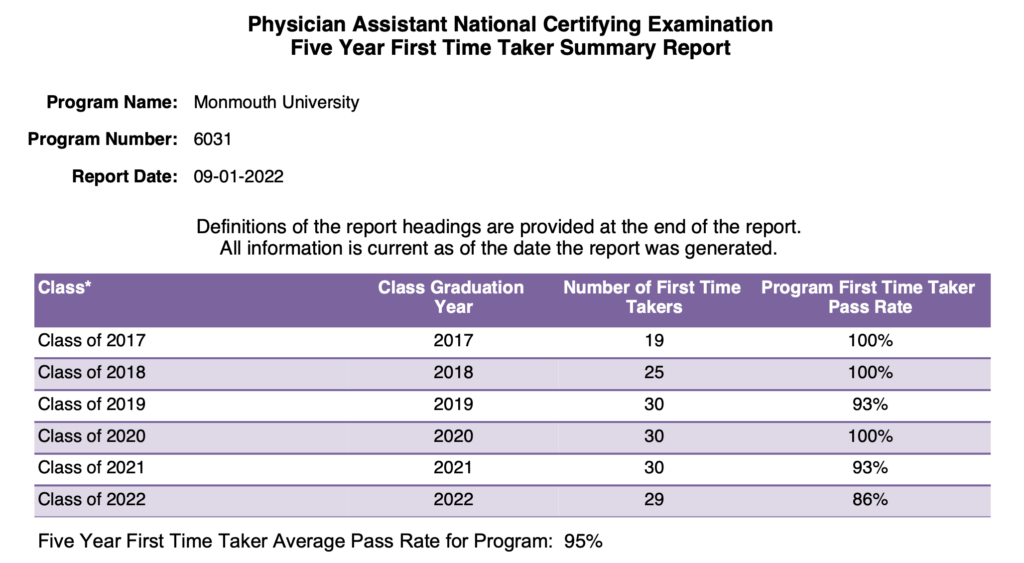 Image shows findings of Physician Assistant National Certifying Examination Five Year First Time Taker Summary Report for October 2022