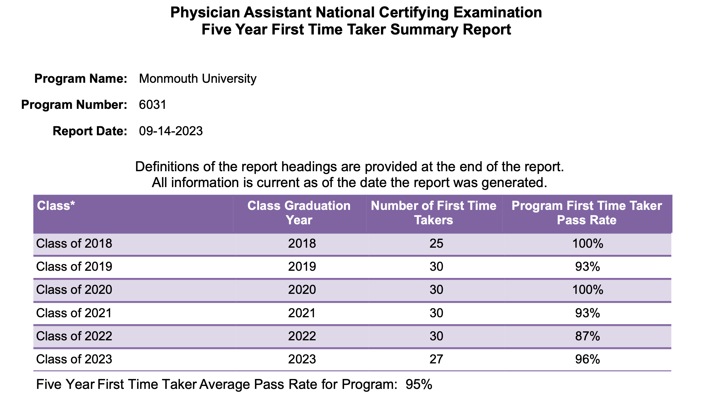 Image shows findings of Physician Assistant National Certifying Examination Five Year First Time Taker Summary Report for October 2023