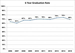 Chart shows 6 Year Graduation Rate between 2006 and 2015
