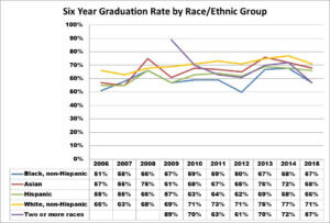 Chart shows graduation rates among race/ethnic groups between 2006 and 2015