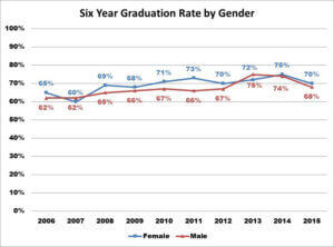 Chart shows graduation rates between male and female students between 2006 and 2015