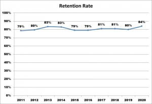 Chart Shows Student Retention Rates 2011 - 2020