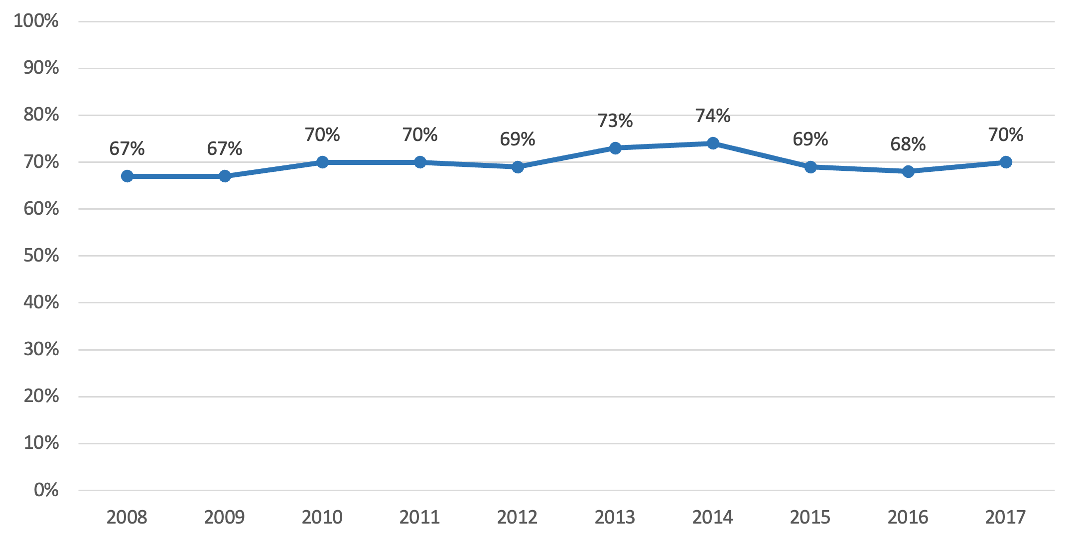 A chart showing graduation rate over time, data is in the table that follows