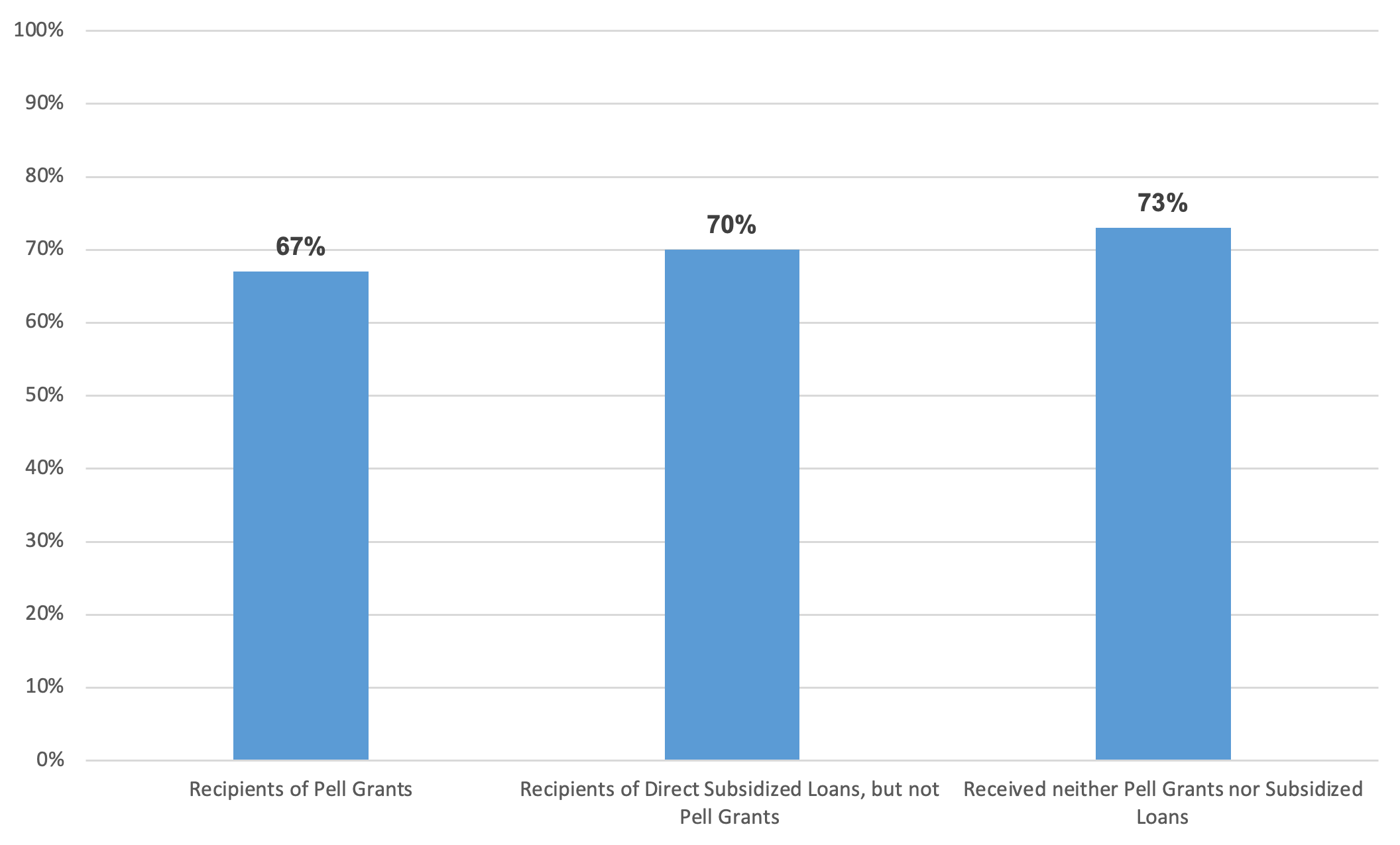 A chart showing 6 year graduation rates by financial aid type