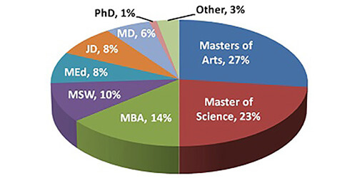 Class of 2010: Advanced Degrees