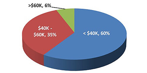 Class of 2010: Starting Salary