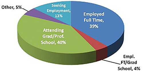 Class of 2011: 6 to 9 Months Out