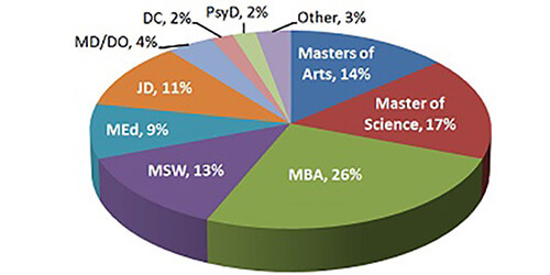 Class of 2011: Advanced Degrees