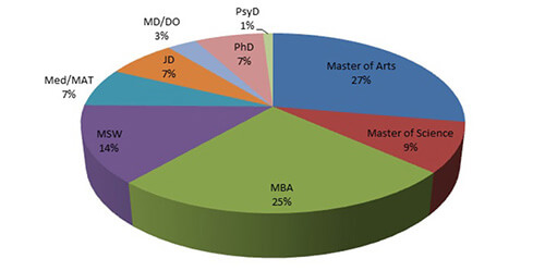 Class of 2012: Advanced Degrees