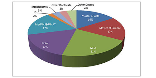 Class of 2013: Advanced Degrees