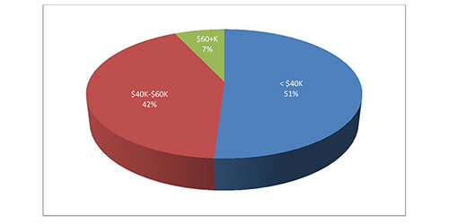 May 2013 Exit Survey: Starting Salaries