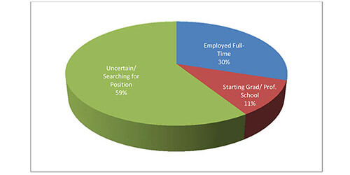 Winter 2014 Exit Survey: Plans