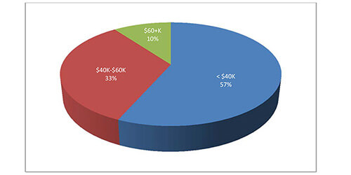 Winter 2014 Exit Survey: Starting Salaries