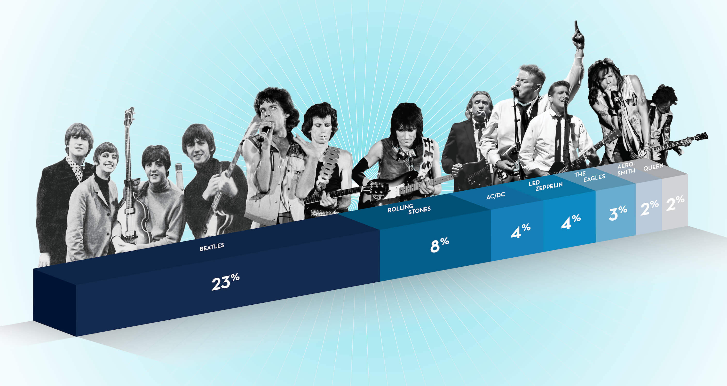 A bar graph showing the percentage of respondents to a Monmouth University Poll asking who is the greatest rock band. The Beatles top with 23 percent, followed by the Rolling Stones at 8 percent, AC/DC at 4 percent, Led Zeppelin at 4 percent, The Eagles at 3 percent, Aerosmith at 2 percent, and Queen at 2 percent.