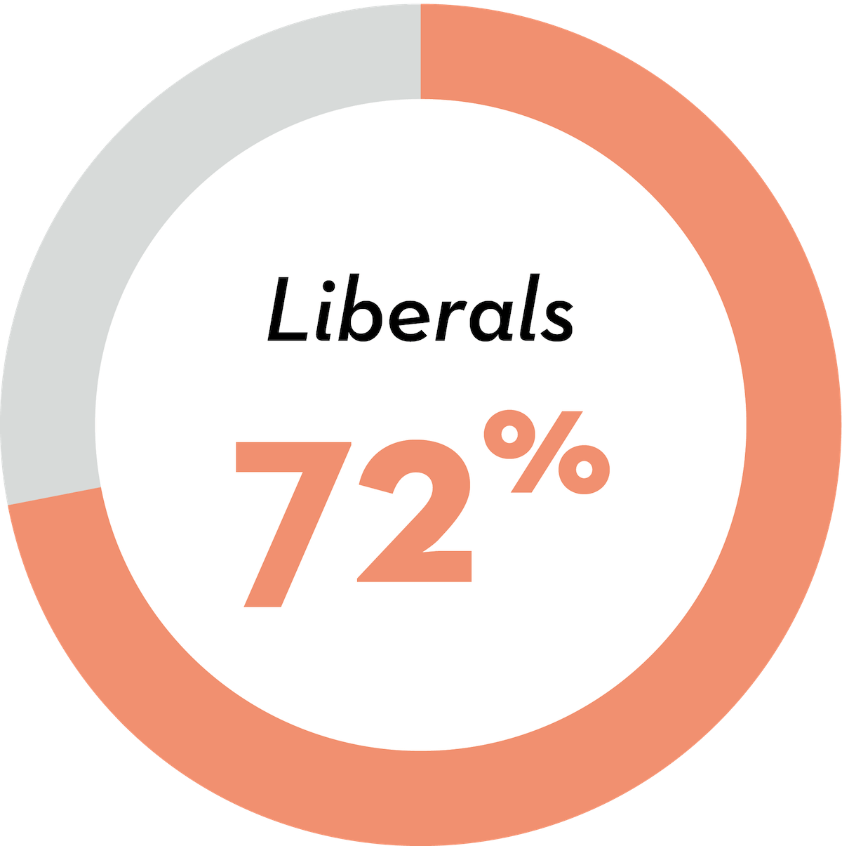 Liberals: 72 percent