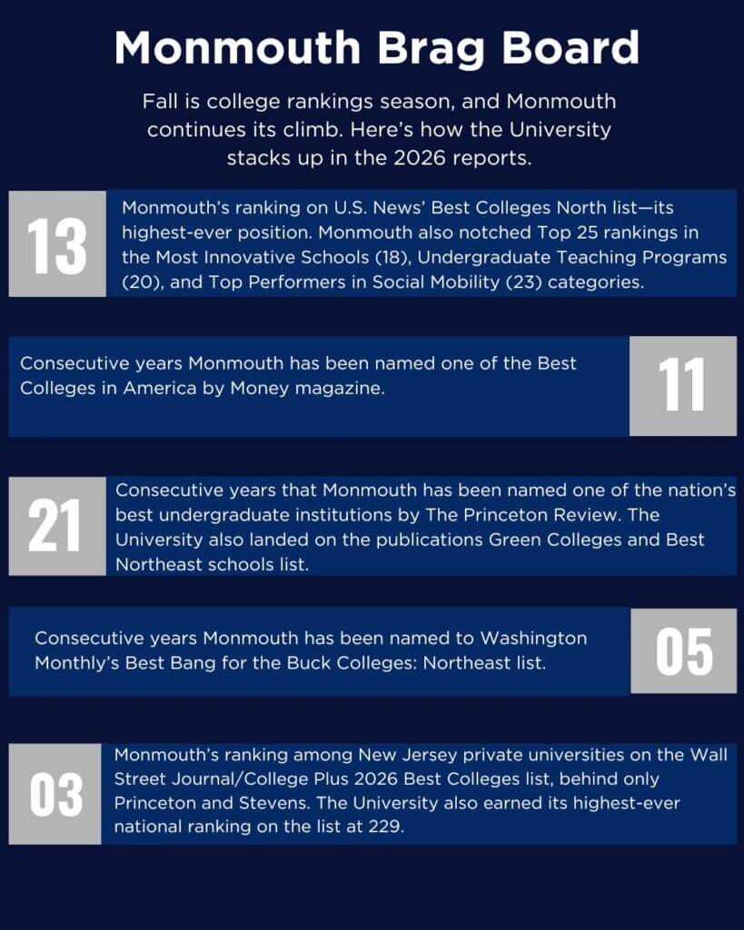 A brag board displaying Monmouth's recent rankings with the following content: Headline: Monmouth Brag Board. Dek: Fall is college rankings season, and Monmouth continues its climb. Here’s how the University stacks up in the 2026 reports. Story: 13: Monmouth’s ranking on U.S. News’ Best Colleges North list—its highest-ever position. Monmouth also notched Top 25 rankings in the Most Innovative Schools (18), Undergraduate Teaching Programs (20), and Top Performers in Social Mobility (23) categories; 11: Consecutive years Monmouth has been named one of the Best Colleges in America by Money magazine; 21: Consecutive years that Monmouth has been named one of the nation’s best undergraduate institutions by The Princeton Review. The University also landed on the publications Green Colleges and Best Northeast schools list.; 05: Consecutive years Monmouth has been named to Washington Monthly’s Best Bang for the Buck Colleges: Northeast list; 3: Monmouth’s ranking among New Jersey private universities on the Wall Street Journal/College Plus 2026 Best Colleges list, behind only Princeton and Stevens. The University also earned its highest-ever national ranking on the list at 229.