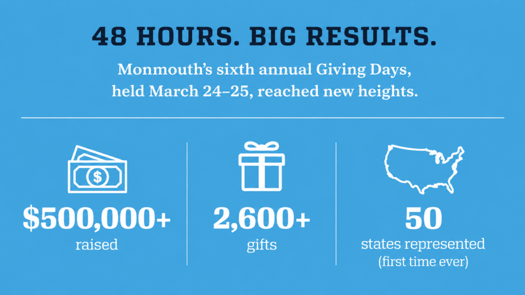 Infographic summarizing Monmouth University's 2026 Giving Days results: more than $500,000 raised, more than 2,600 gifts received, and donors representing all 50 states for the first time.