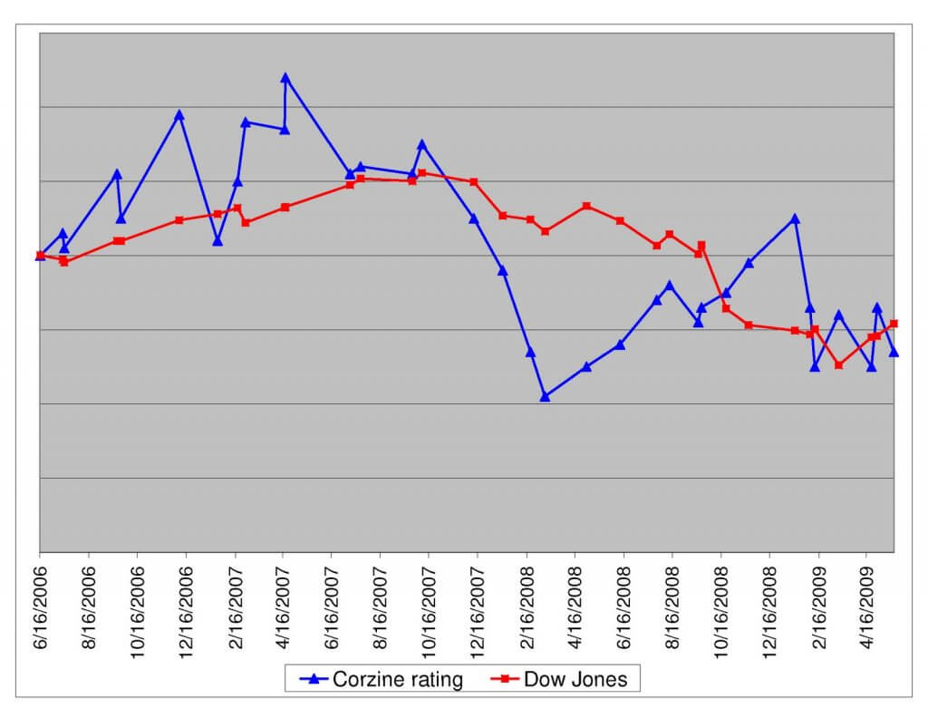 Chart Image Shows NJ Gov. Jon Corzine's Approval Rating in Relation to Performance of Dow Jones from June 2006 to April 2009