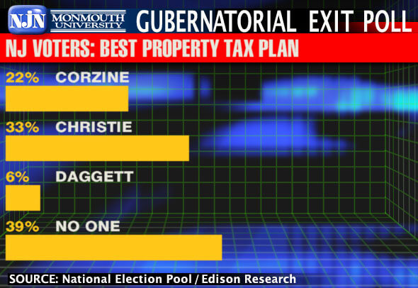 Graph Plots Results of NJ Gubernatorial Exit Poll Asking Voters Which Candidate They Believed Had the Best Property Tax Plan