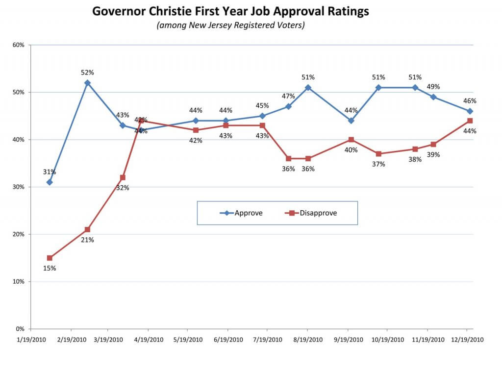 Chart Plots NJ Gov Chris Christie's First Year Job Approval Ratings Among NJ Registered Voters