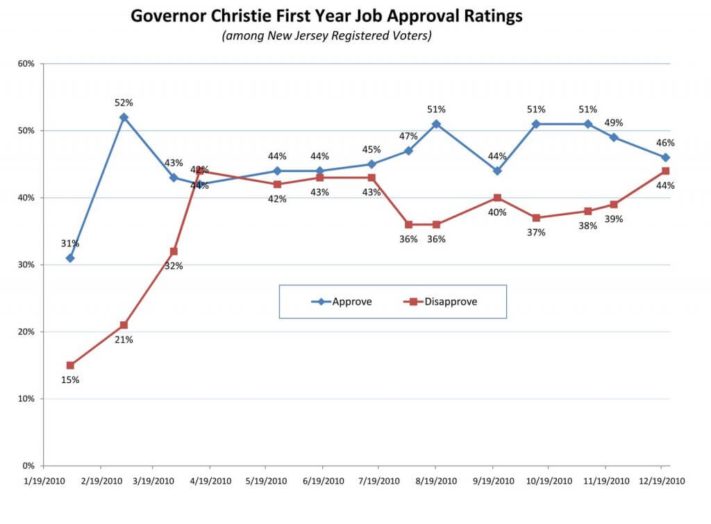Chart Plots NJ Gov Chris Christie's First Year Job Approval Ratings Among NJ Registered Voters Chart Plots NJ Gov Chris Christie's First Year Job Approval Ratings Among NJ Registered Voters