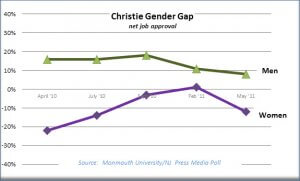 Graph Plots NJ Governor Chris Christie's Net Job Approval Ratings Based on Gender