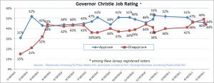Graph Image Charts NJ Governor Chris Christie's Job Approval Ratings from January 2010 through May 2011