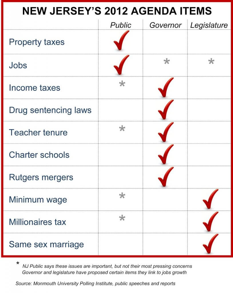 Chart Shows What NJ Public Believes Are Key Agenda Items for 2012 Compared to the Governor and Legislature 