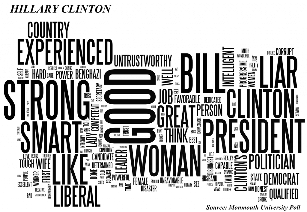 Image Shows Word Cloud Generated by Voter Responses Regarding Hillary Clinton