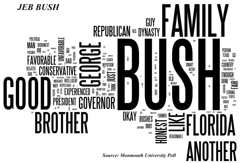 Image Shows Word Cloud Generated by Voter Responses Regarding Jeb Bush