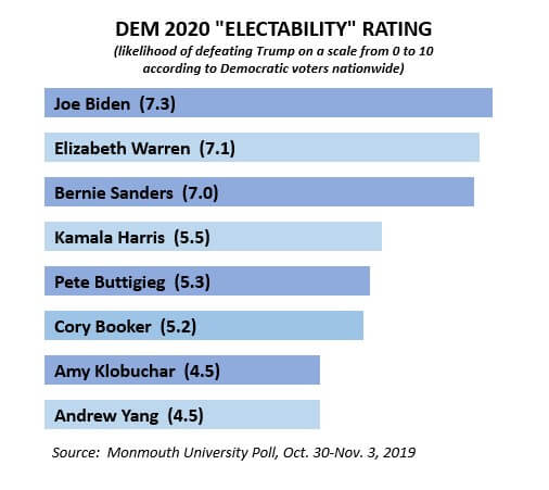 Image result for electability and historic bias