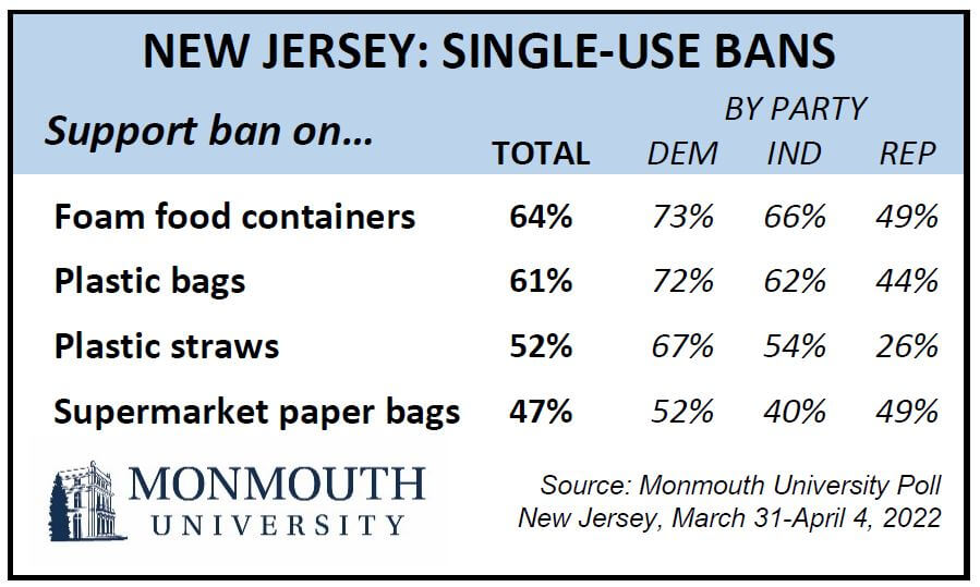 N.J.'s strictest in the nation ban on single-use bags takes effect