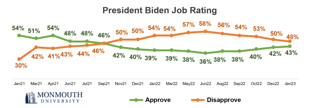 Graph of President Biden's job rating from January 2021 to January 2023.