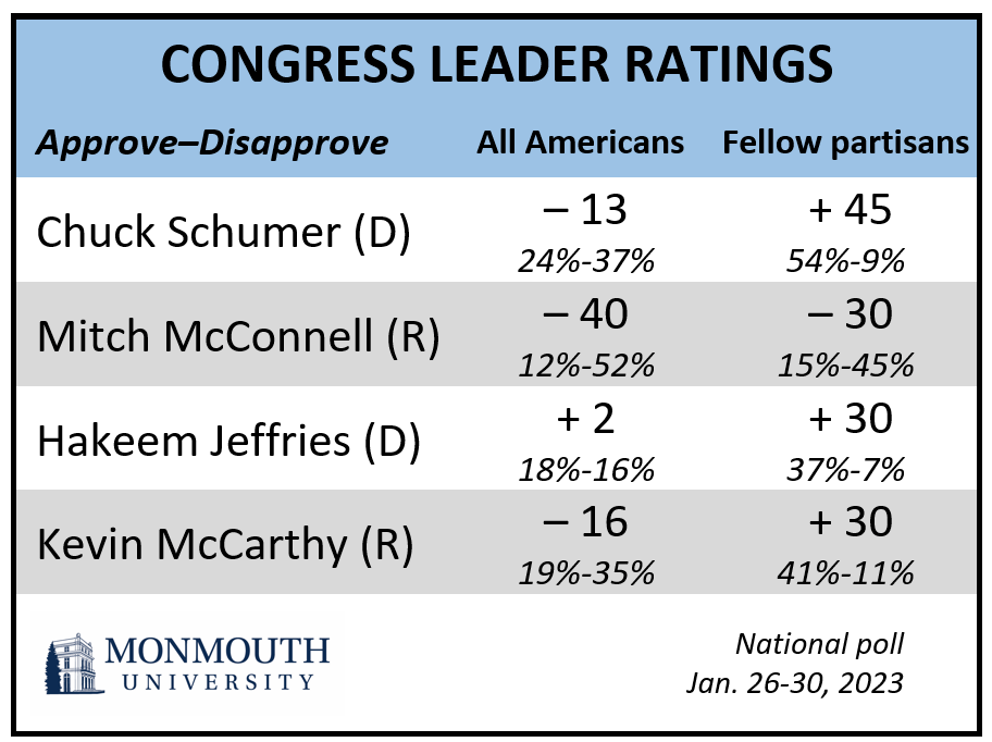 Chart titled "Congress Leader Ratings."
Shows approval and disapproval ratings of Chuck Schumer, Mitch McConnell, Hakeen Jeffries and Kevin McCarthy.