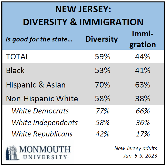 Chart titled: New jersey: Diversity and Immigration.
Is good for state.... 59% say diversity is good for the state and 44% say immigration is good for the state.