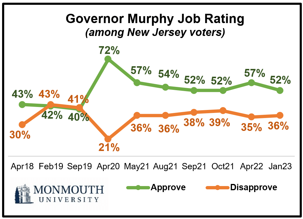 Graph showing the job rating of Governor Murphy among New Jersey voters from April 2018 to January 2023. refer to question 2 for details.