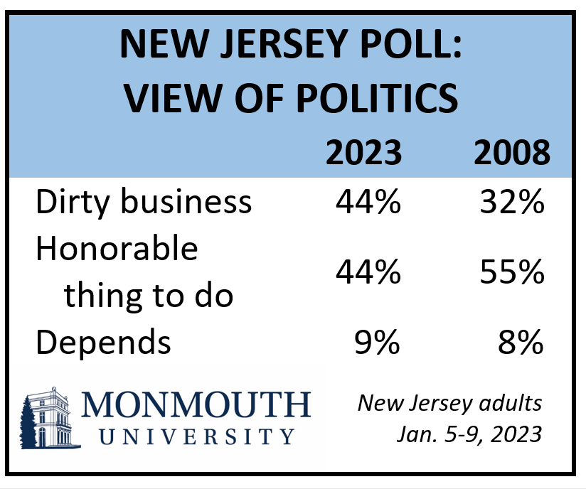 Chart showing New Jersey Poll: View of Politics.
In 2008, 32% view it as dirty, 55% honorable thing to do, 8% depends.
n 2023, 44% view it as dirty, 44% honorable thing to do, 9% depends.