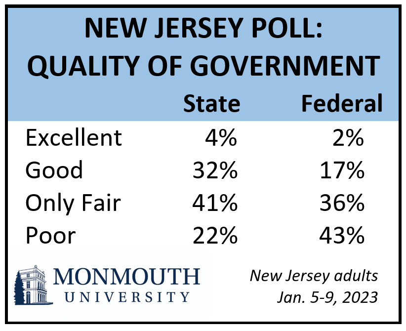Chart showing New Jersey poll rating the quality of the state and federal government.
For the state government, 4% rate it excellent, 32% good, 41% only fair and 22% poor.
For the federal government, 2 rate it excellent, 17% good, 36% only fair and 43% poor.