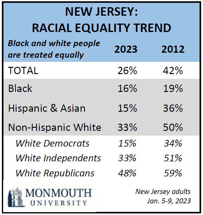 Chart titled: New Jersey: Racial equality trend.
Black and white people are treated equally. 42% in 2012 and 26% in 2023.