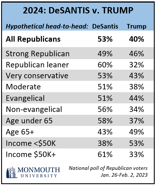 Chart showing hypothetical head-to-head of former president Donald Trump and Florida Governor Ron DeSantis among Republican voters for the 2024.
