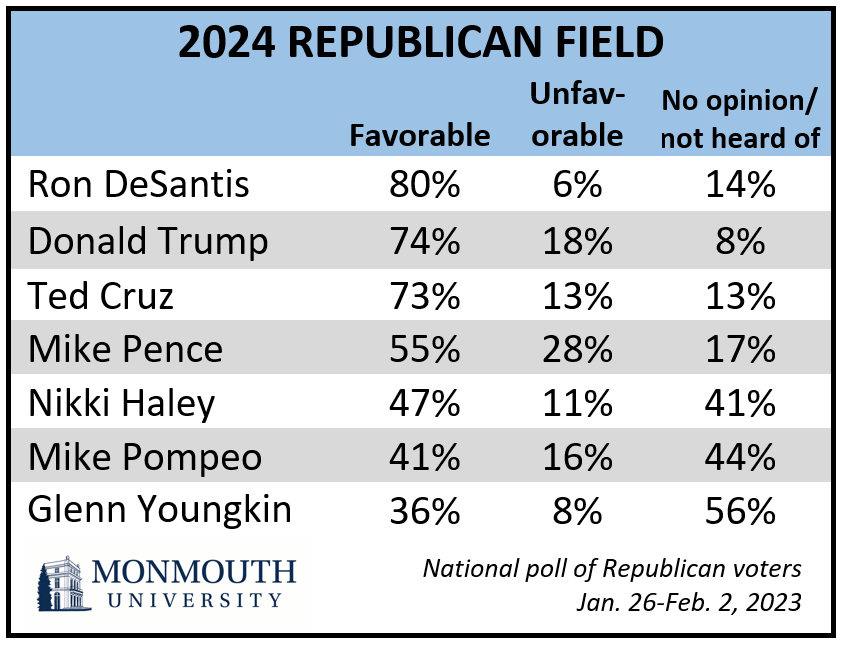 2024 Republican field favorability ratings amongst possible presidential contenders for the 2024 Republican nominee.