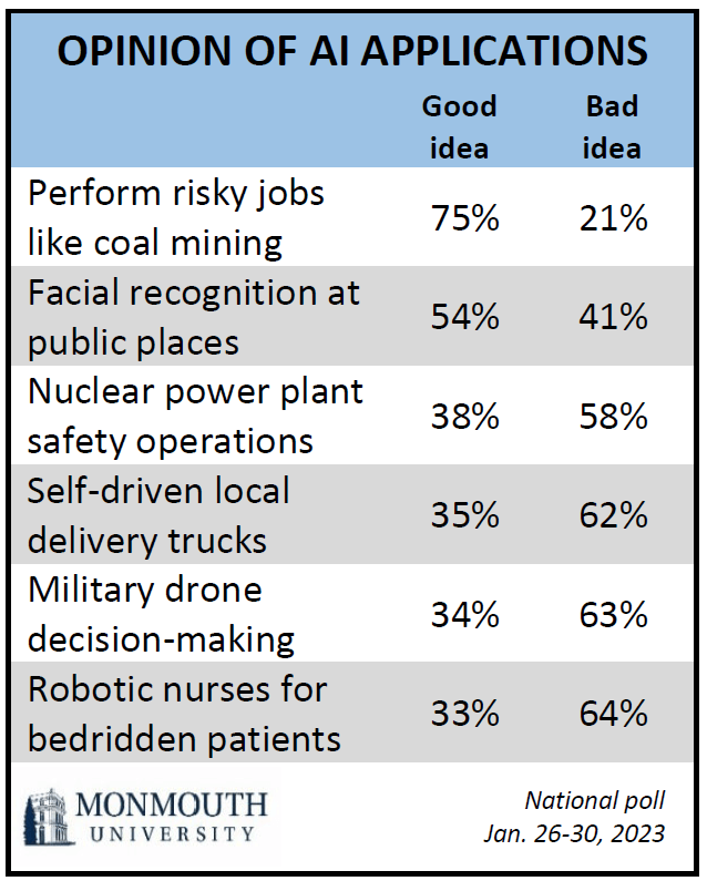 Chart titled "The Opinion of AI Applications".  Public opinion on how AI can be used in society and if it is thought to be a good or bad idea.