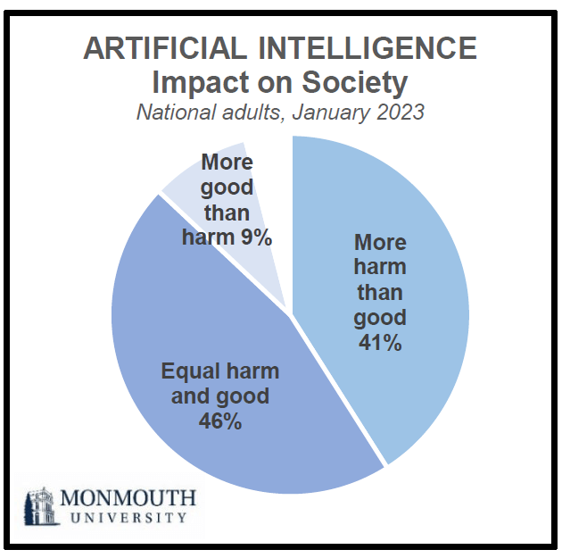 Pie chart titled: Artificial Intelligence Impact on Society. National adults, January 2023.
Equal harm and good, 46%.
More harm than good, 41%.
More good than harm, 9%.